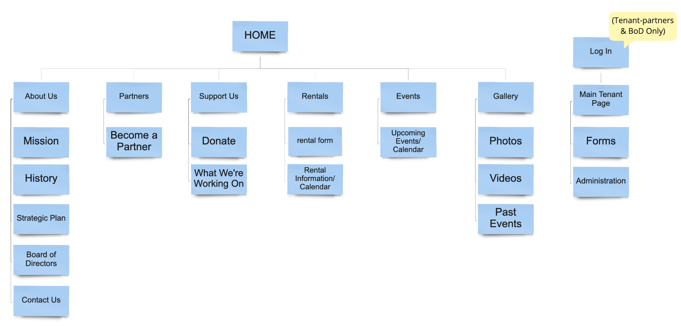 A breakdown of the site map