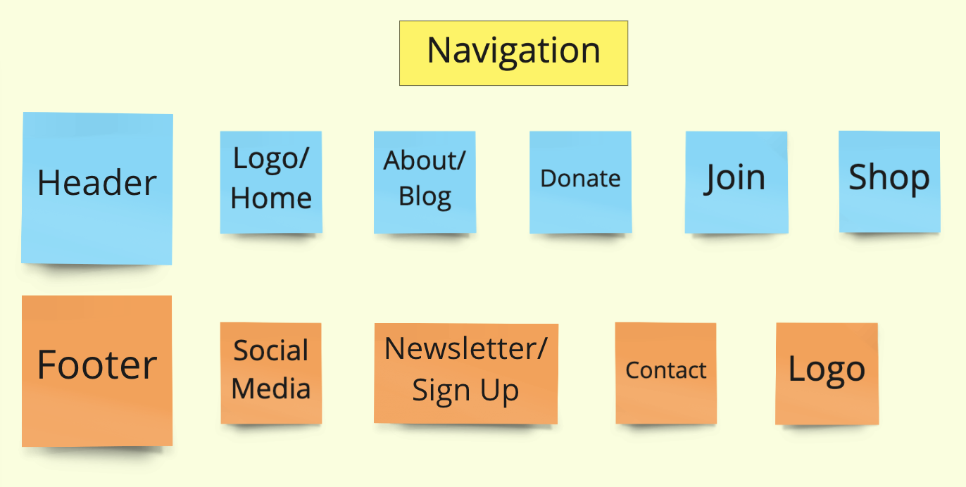 A breakdown of the site map