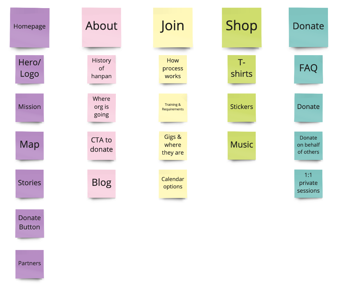 Card sorting navigation information
