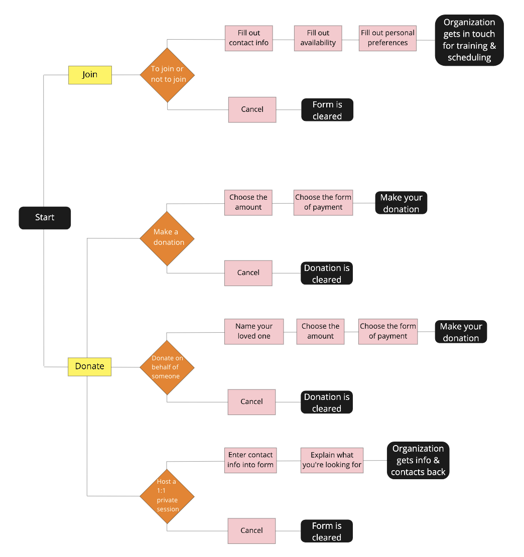An overview of both the artist and donor user flows