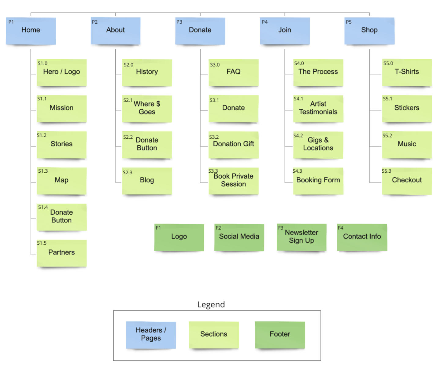 Our flushed out site map