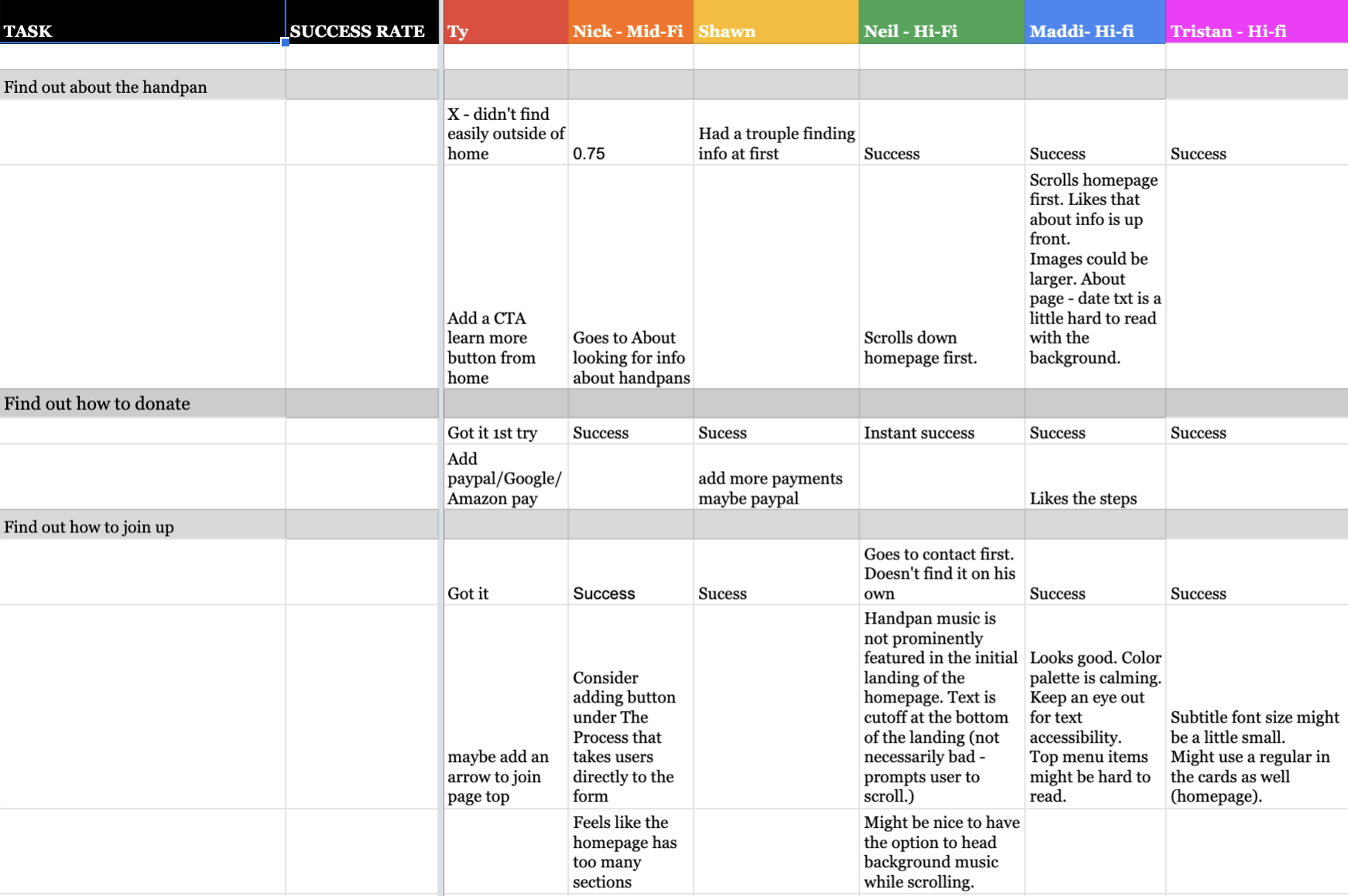 An overview of user testing